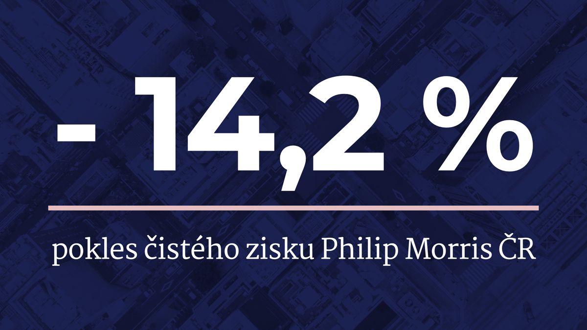 Společnosti Philip Morris ČR klesl v pololetí zisk na 1,7 miliardy korun